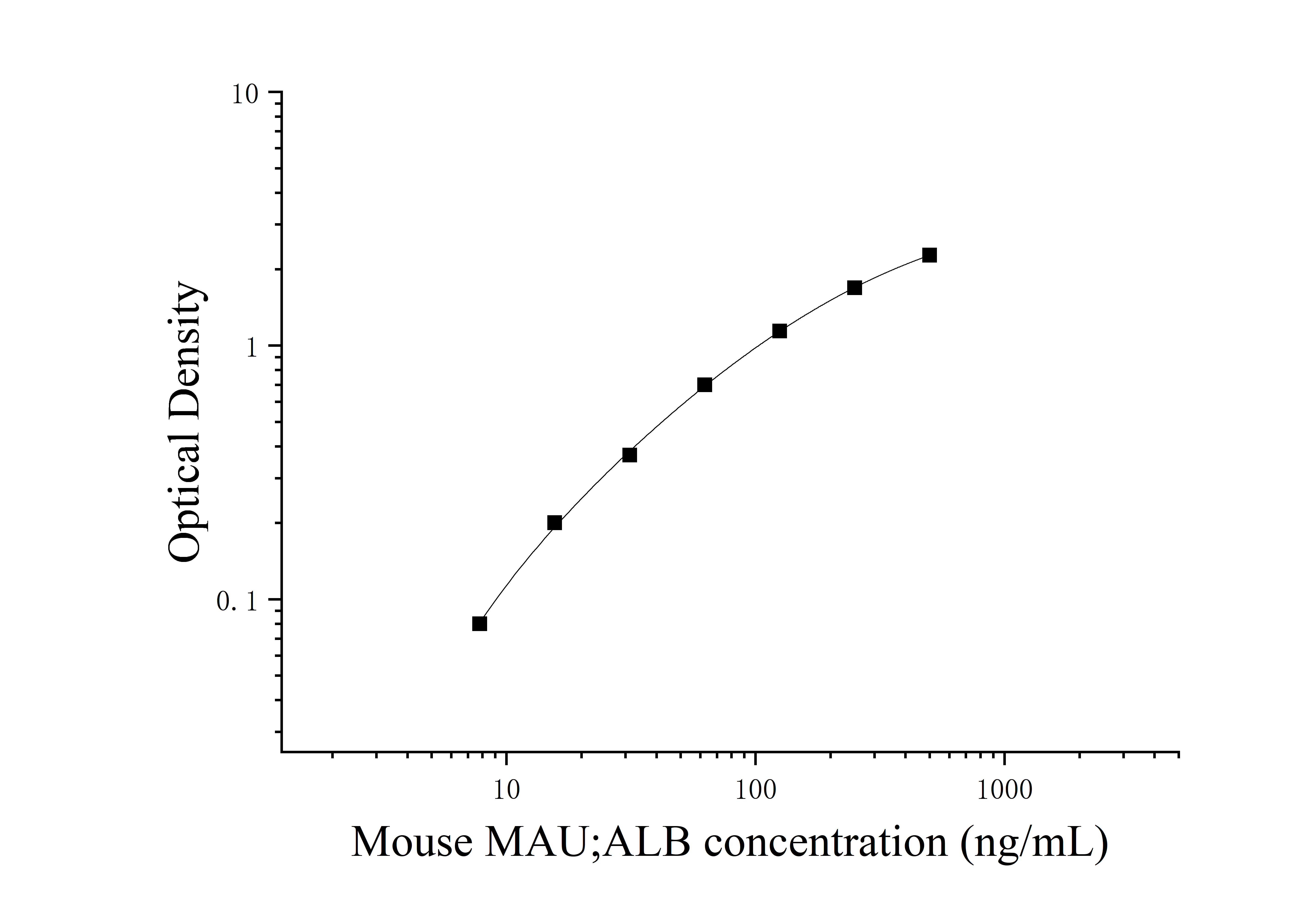 Mouse Micro-albumin Urine (MAU;ALB) ELISA Kit Mouse Micro-albumin Urine (MAU;ALB) ELISA Kit